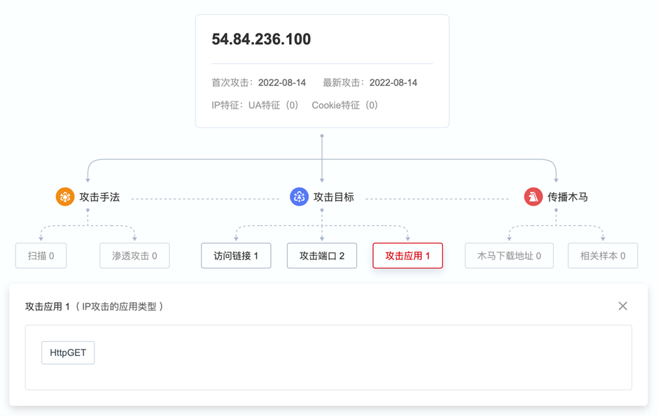 恶意 IP 标记